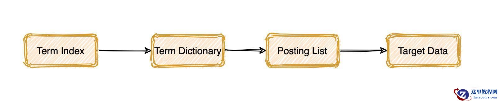 MySQL索引 VS ElasticSearch索引