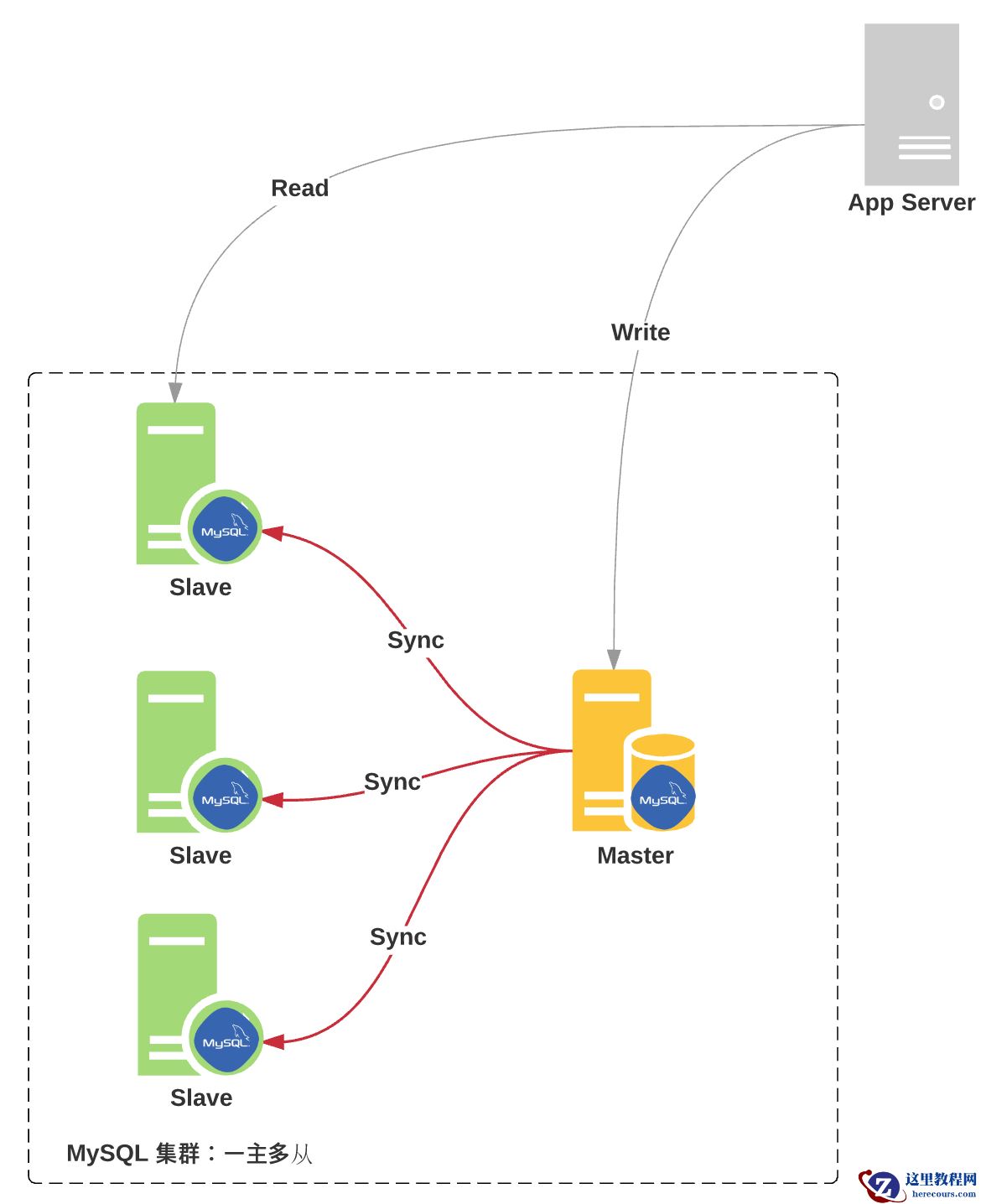 MYSQL增加从库的方法是什么