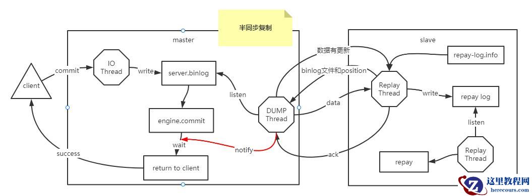MySQL异步复制和半同步复制怎么实现