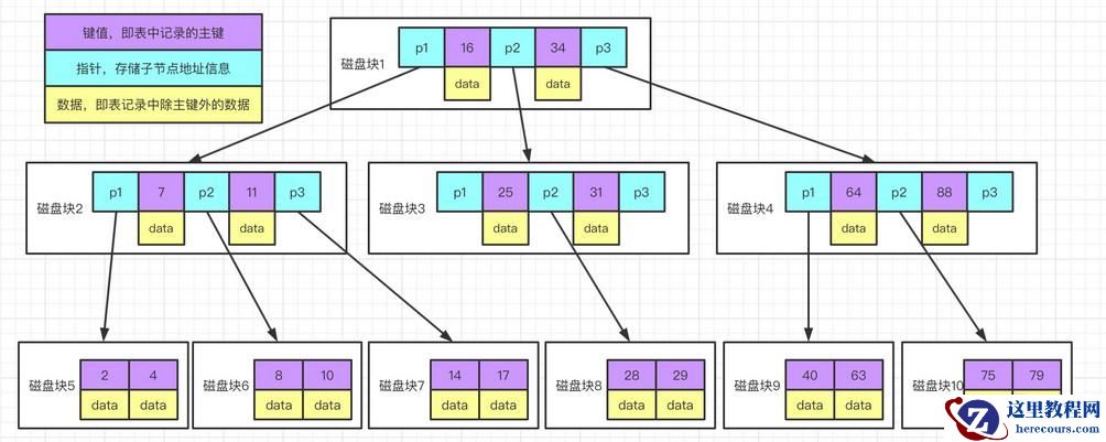 怎么为MySQL创建高性能索引