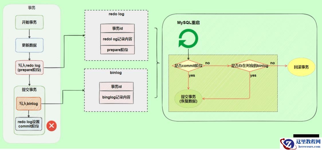 MySQL日志之redo log和undo log的知识点有哪些