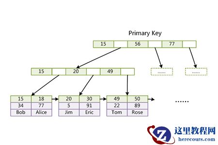mysql存储引擎区别有哪些
