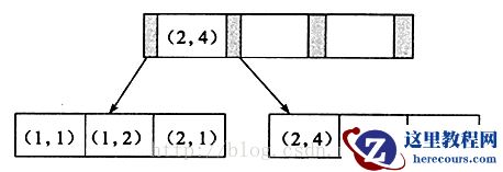 mysql中聚集索引、辅助索引、覆盖索引、联合索引怎么用