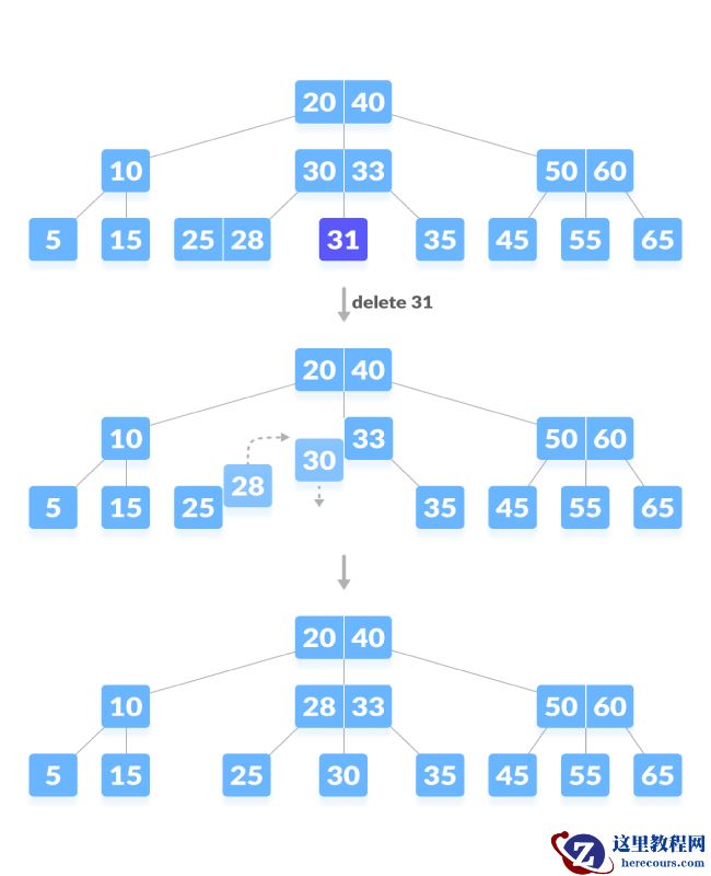 B树删除操作详细图解 Python实现B树删除操作