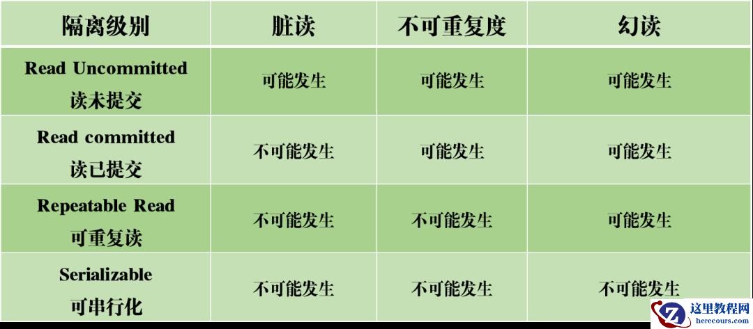 MySQL事务日志的特征有哪些