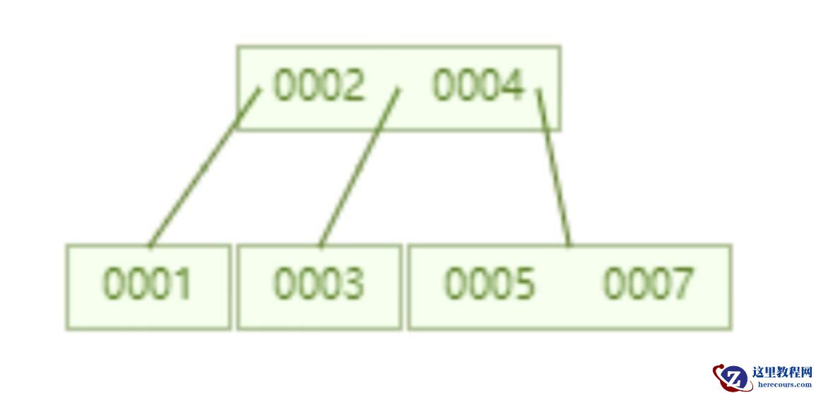 mysql索引快的原因是什么