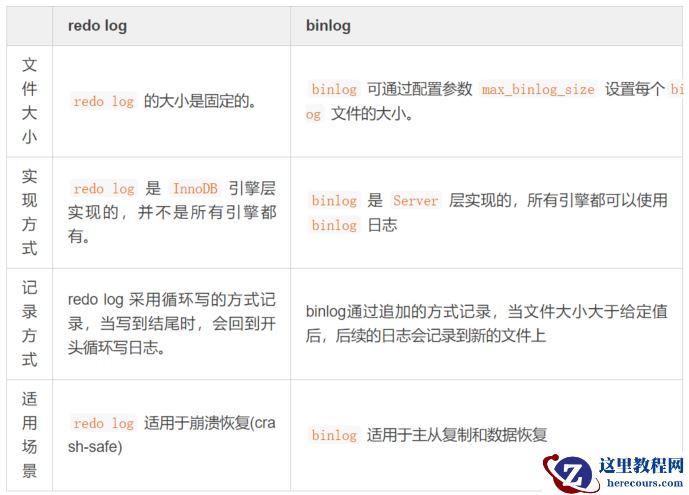 MySQL中binlog/redolog/undolog区别是什么