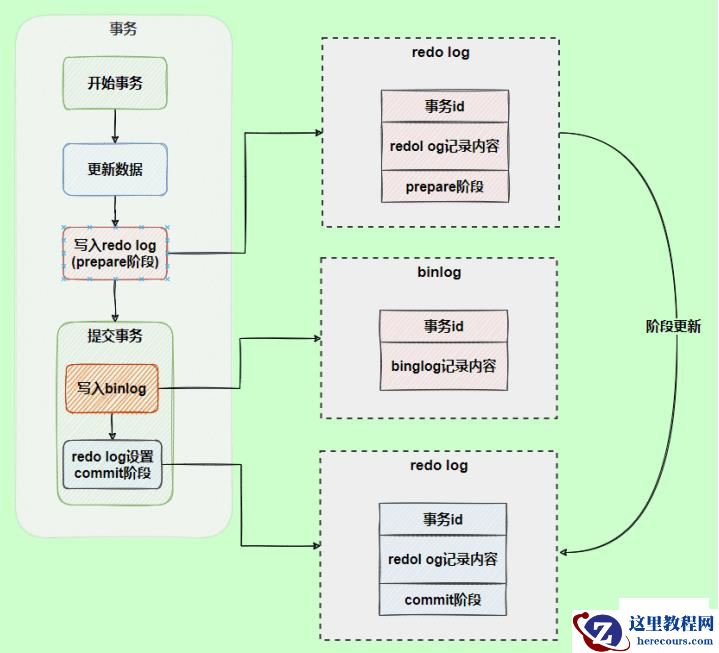 MySQL日志之redo log和undo log的知识点有哪些