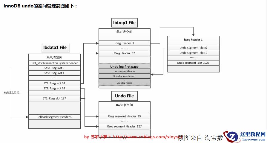 mysql日志文件undo log和redo log怎么设置