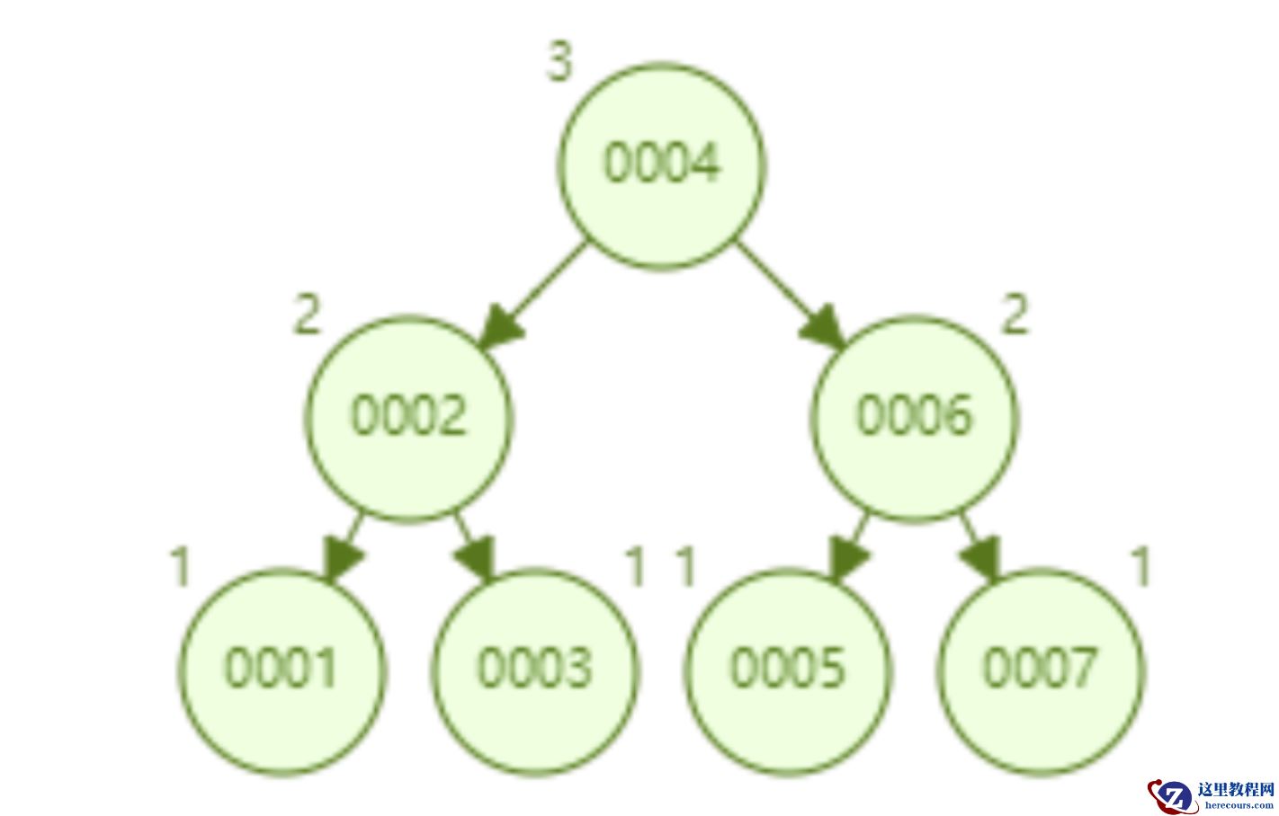 mysql索引为什么快