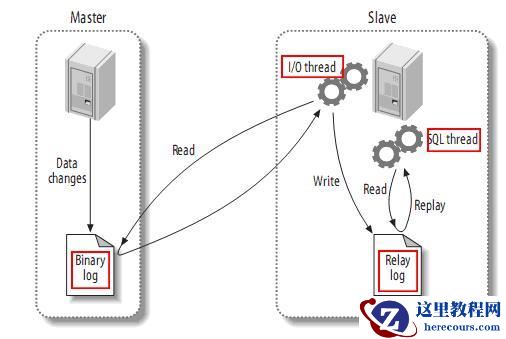 MySql主从复制是什么？如何配置实现？
