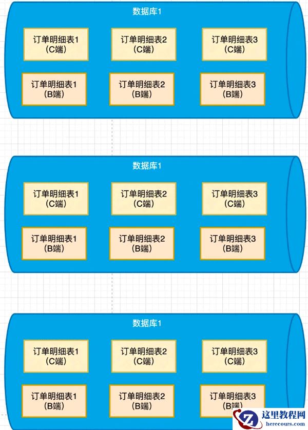 MySQL分库分表后路由策略设计实例分析