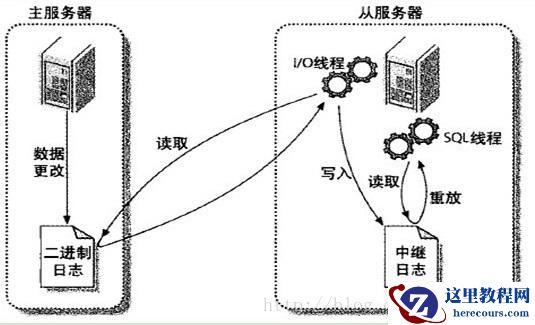 详解MySQL数据库设置主从同步的方法 