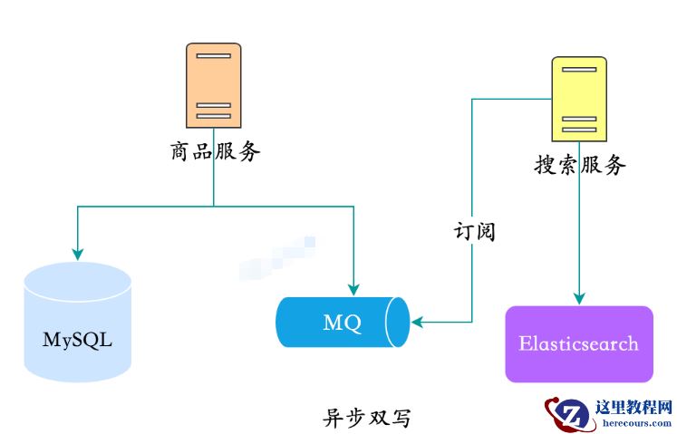 MySQL数据同步Elasticsearch的方案有哪些