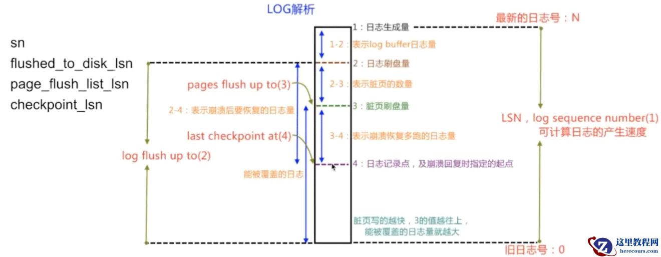 MySQL Redo与Undo日志是什么
