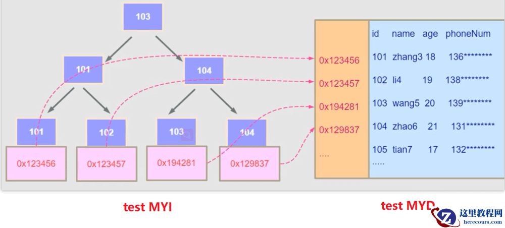 MySQL优化及索引的方法