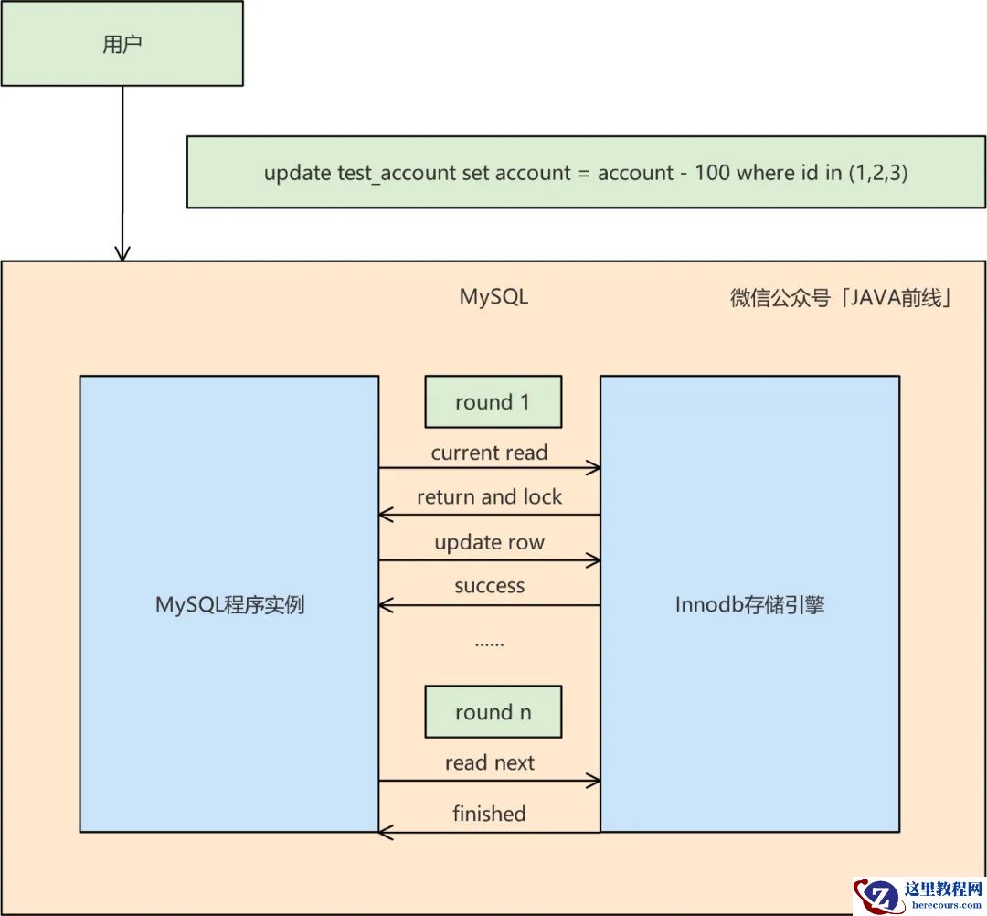 MySQL中乐观锁扣减库存原理是什么