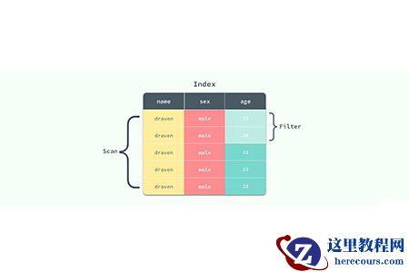 索引在什么情况下会失效