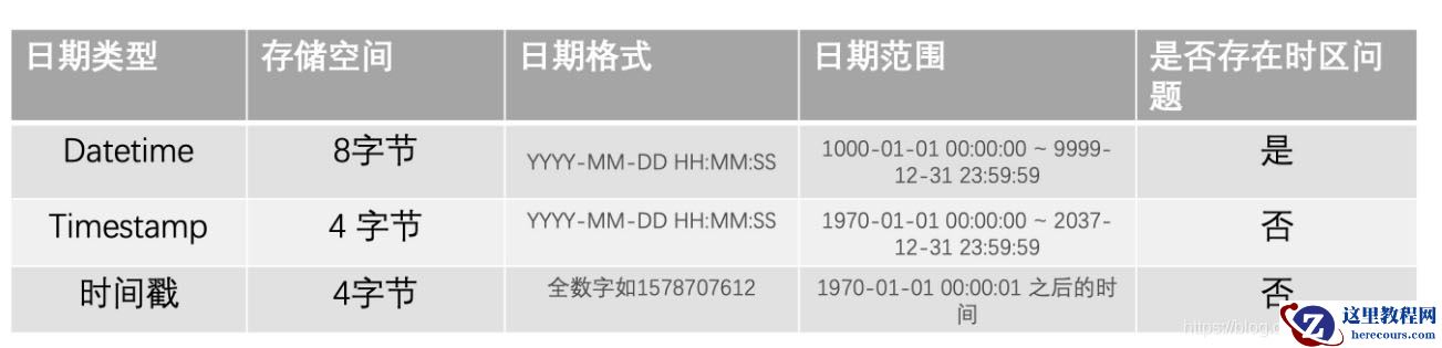 MySQL数据库怎么实现存储时间