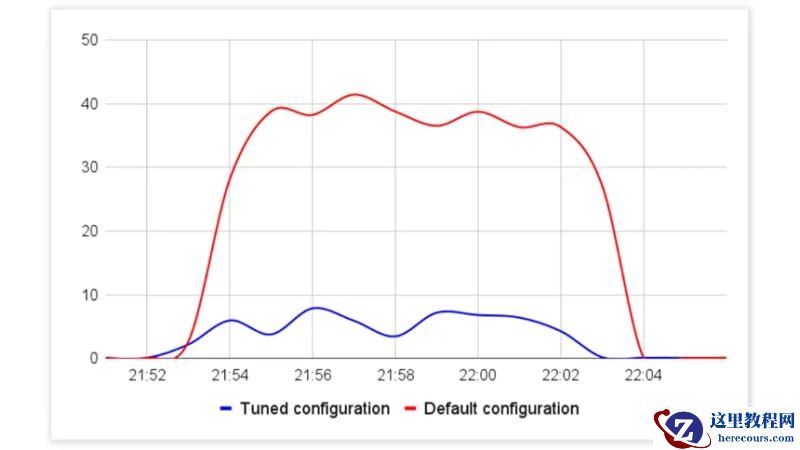 MySQL 调优如何提高 Laravel 性能