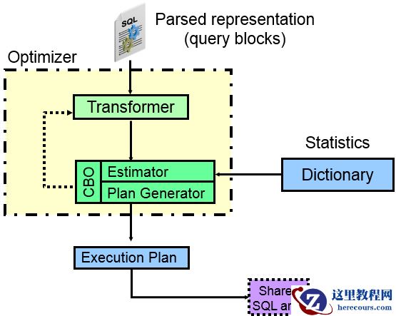解决CBO的SQL优化问题（图文详解）
