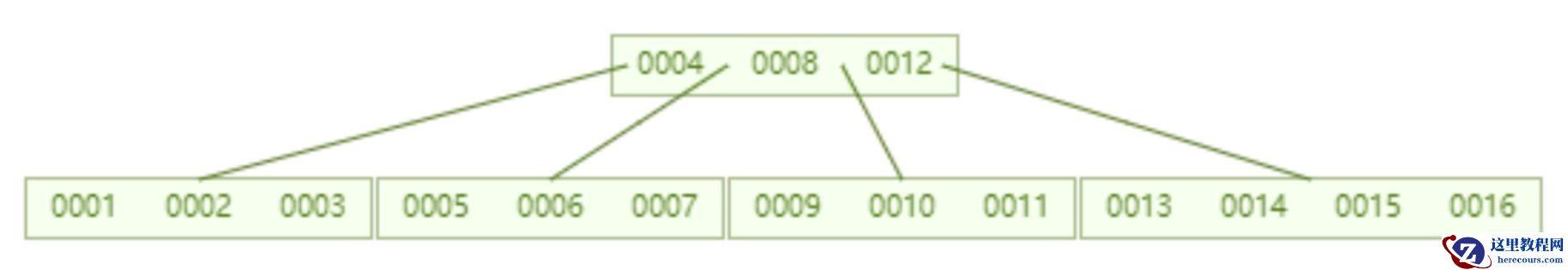 mysql索引快的原因是什么