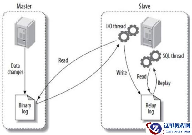 MySQL同步数据Replication如何实现