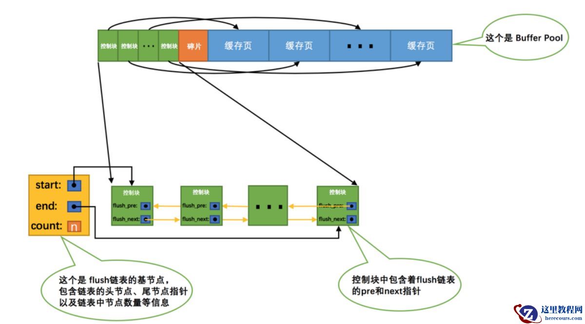 MySQL中读页缓冲区buffer pool的知识点有哪些