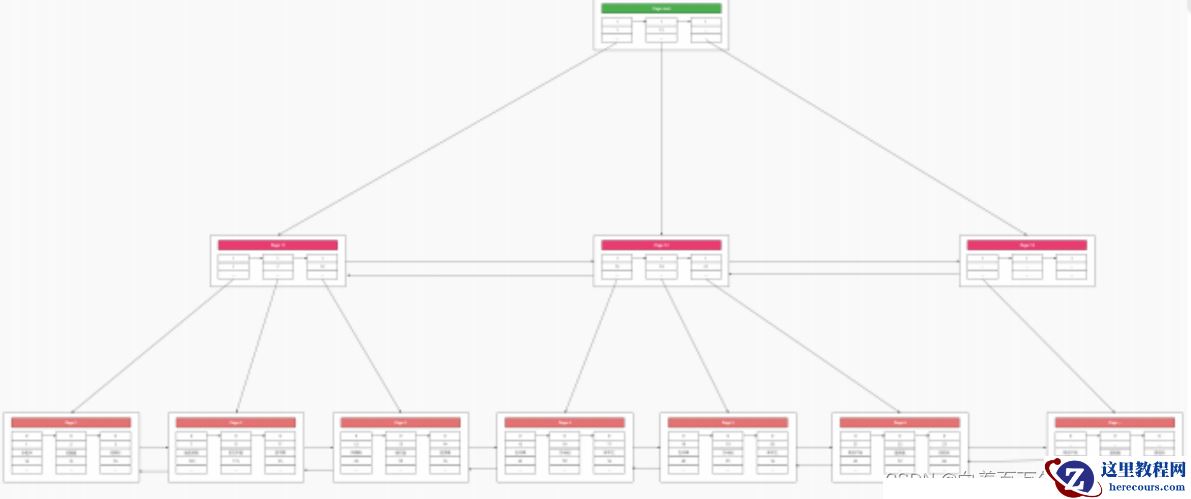 MySQL索引知识点分析