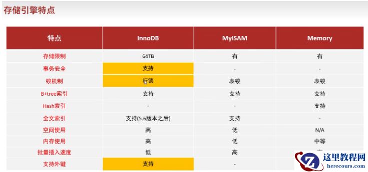 Mysql数据库中的存储引擎是什么