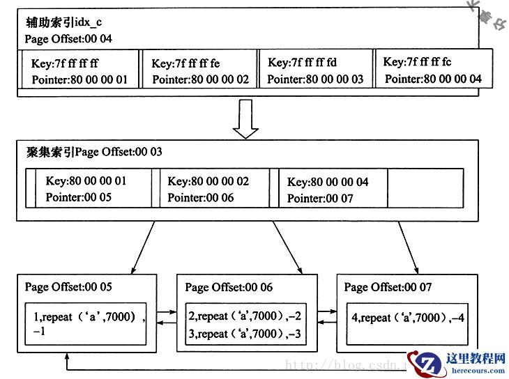 mysql中聚集索引、辅助索引、覆盖索引、联合索引怎么用