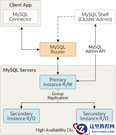 MySQL中常见的高可用架构部署方案有哪些