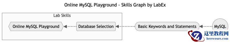 深入了解 MySQL：为有抱负的数据库管理员提供的综合教程