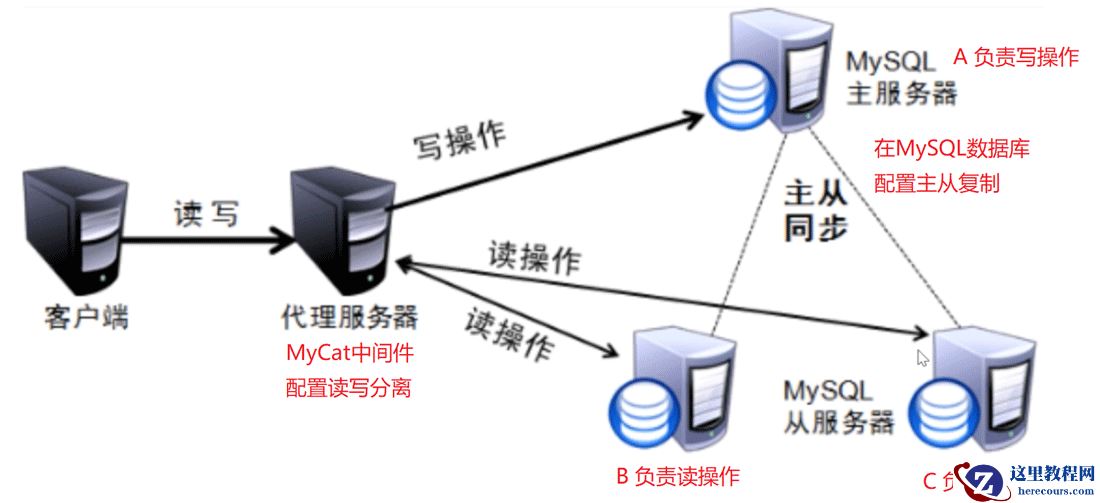 MySQL读写分离原理是什么