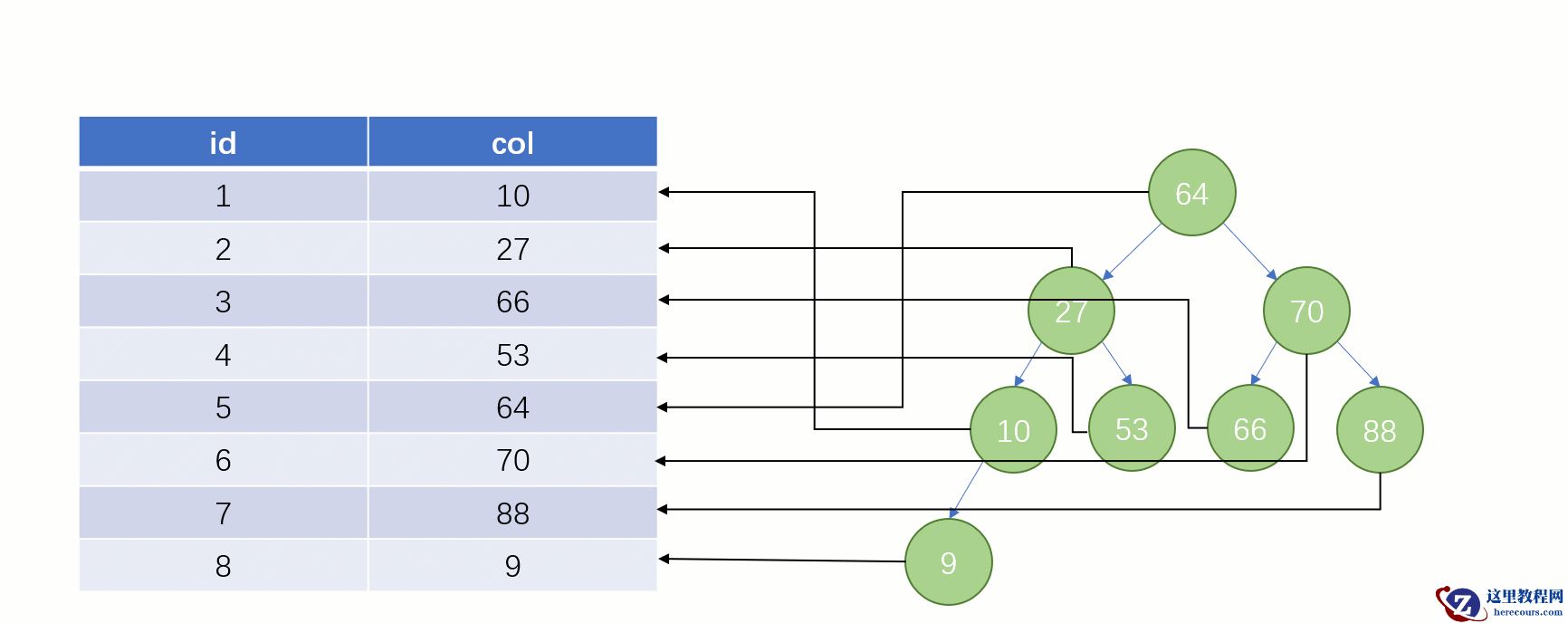 终于理解 MySQL 索引要用 B+tree ，而且还这么快