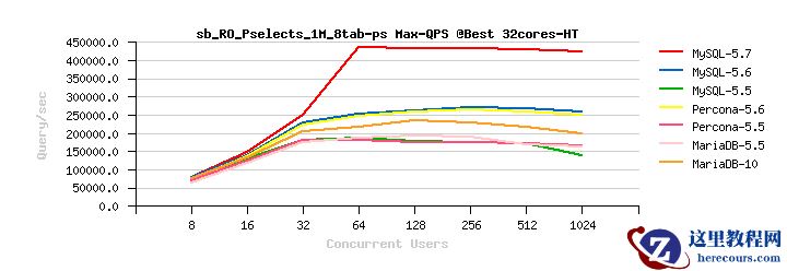  MySQL性能：使用 MySQL 5.7 实现每秒 50 万查询