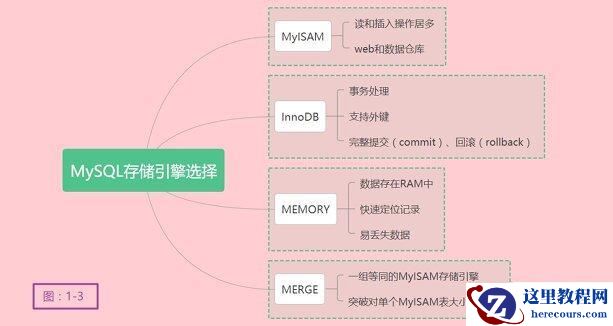 MySQL存储引擎怎么理解
