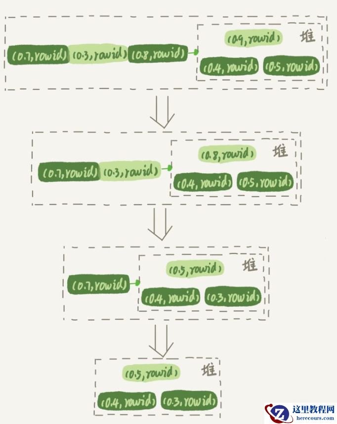 MySQL中的随机抽取如何实现