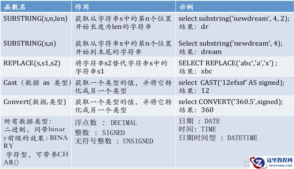 MySQL常用函数是什么