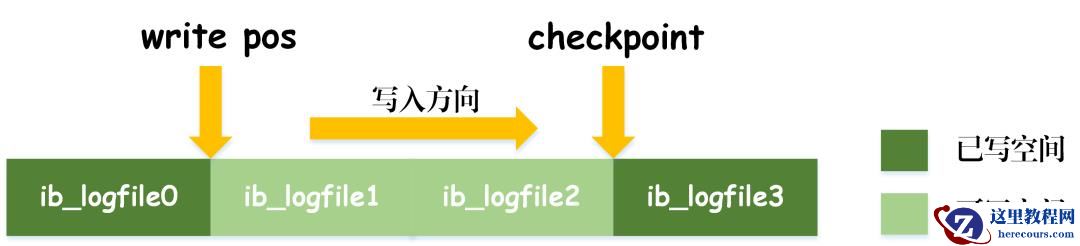 MySQL事务日志的特征有哪些