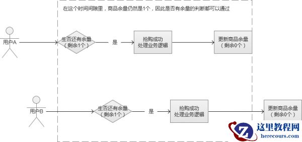 解析秒杀抢购思路以及高并发下数据安全