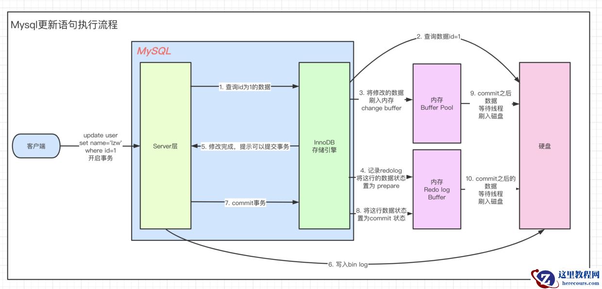 Mysql更新语句执行流程.png