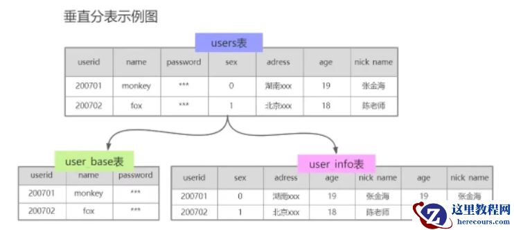 MySQL分库分表的方式有哪些
