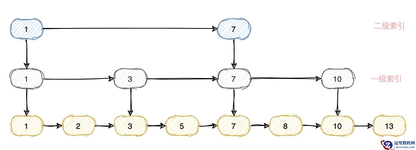 MySQL索引 VS ElasticSearch索引