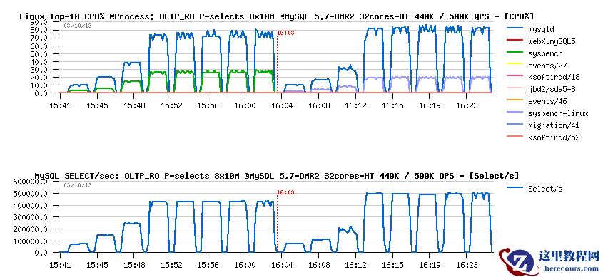  MySQL性能：使用 MySQL 5.7 实现每秒 50 万查询