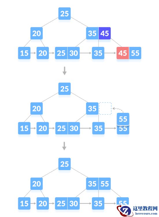 Python代码实现B+树删除操作