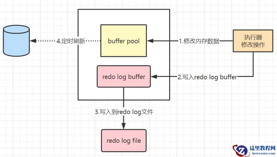 MySQL日志之redo log和undo log的知识点有哪些