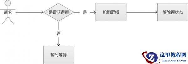 解析秒杀抢购思路以及高并发下数据安全