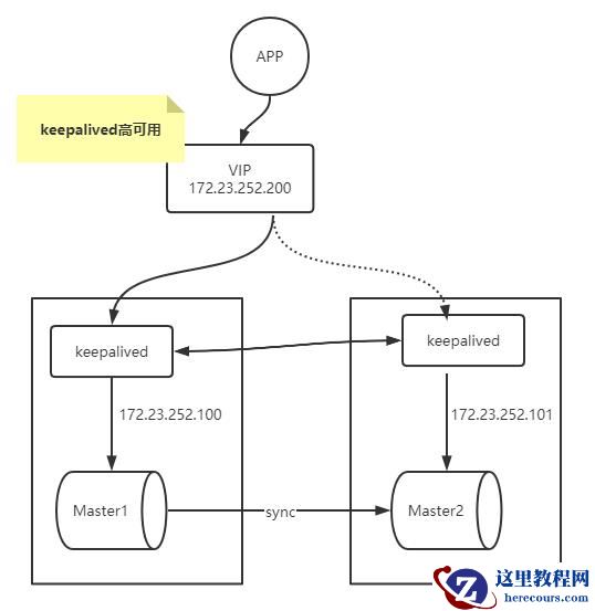 怎么掌握MySQL复制架构