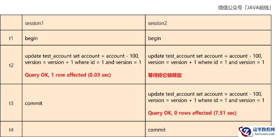 MySQL中乐观锁扣减库存原理是什么